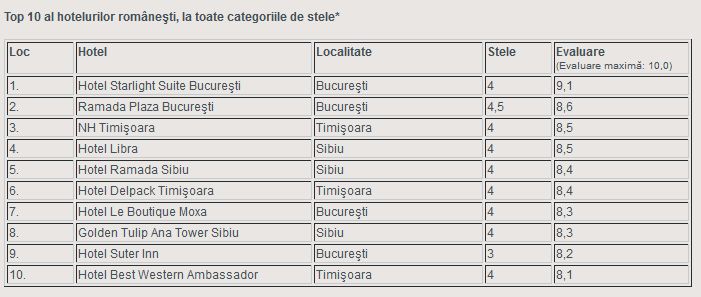 top10hoteluriromanesti