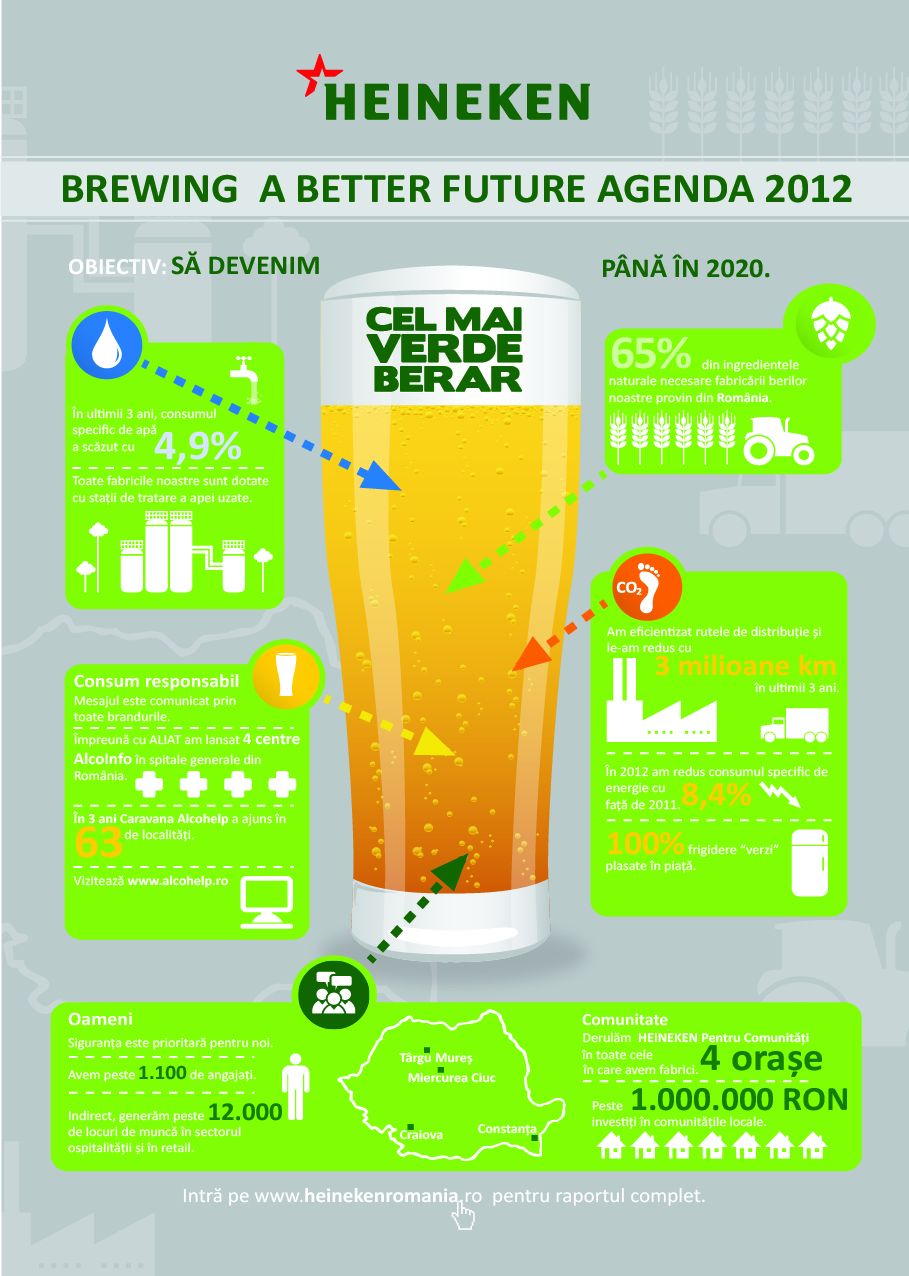 Infografic_Sustenabilitate_HEINEKEN