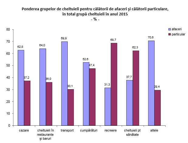 graficcheltuielituristice2