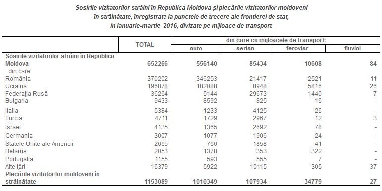 statisticaturismmoldova