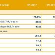 Grupul hotelier Orbis și-a crescut veniturile la peste 340 milioane euro în 2017