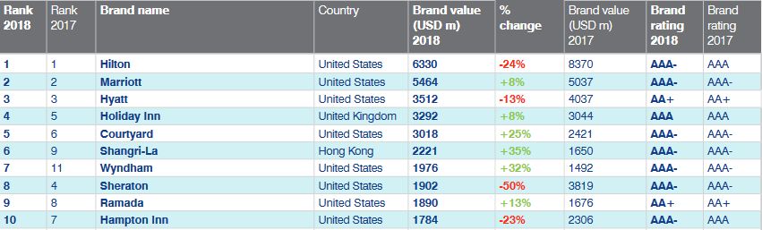 top10brandurihoteliere