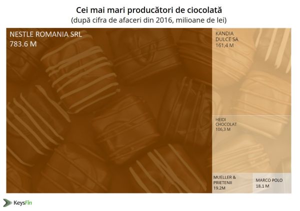 topproducatoriciocolata