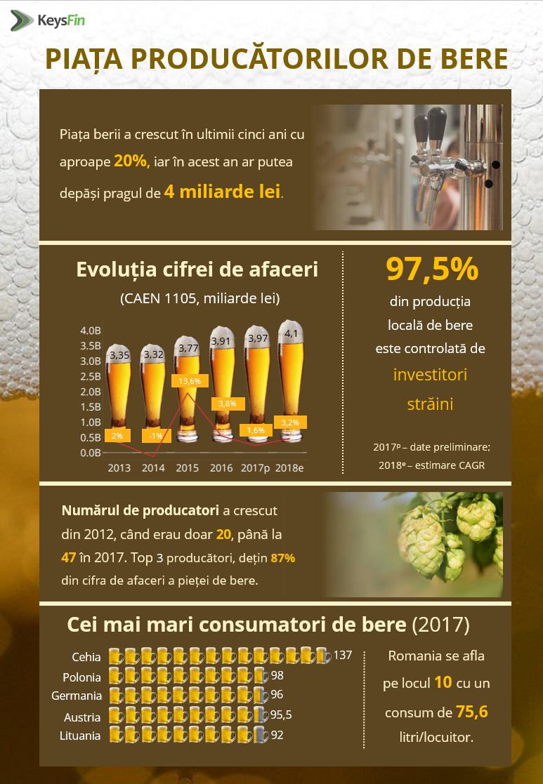 infografic bere 2018