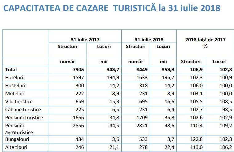 statisticacapacitatecazare