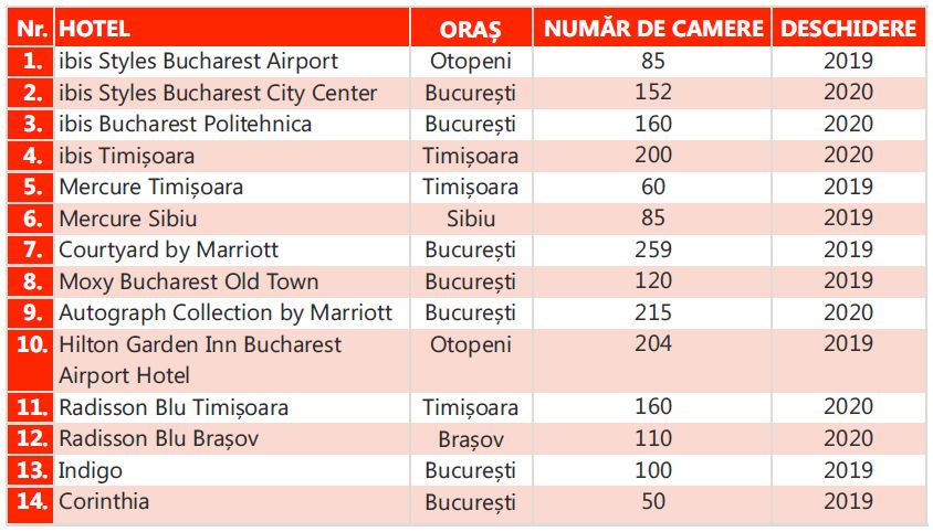 constructiihoteluri2019