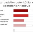 Impactul pandemiei asupra industriei HoReCa: cifra de afaceri din industrie a scăzut cu 35% în 2020