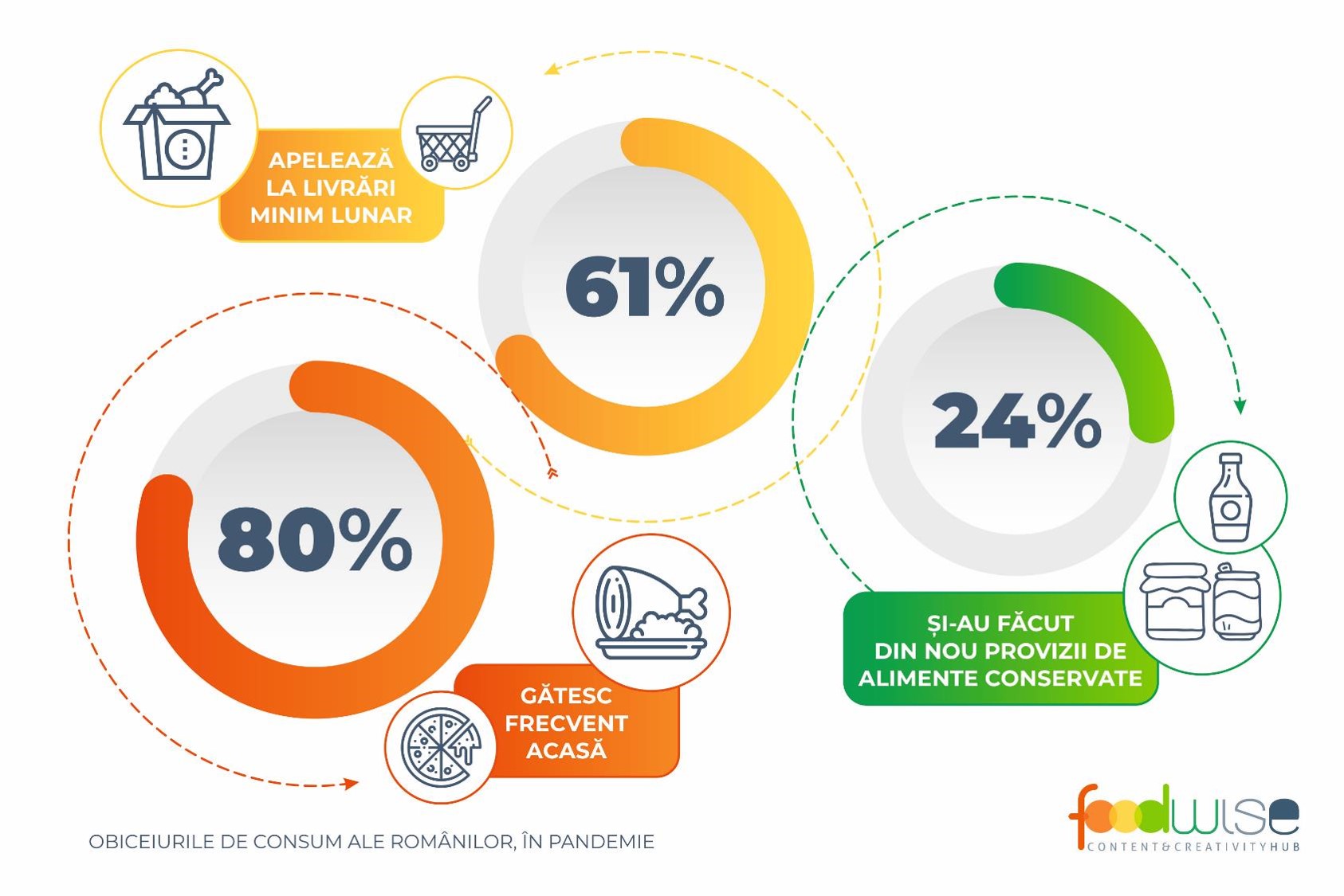 Raport Consum pandemie 2020 Foodwise