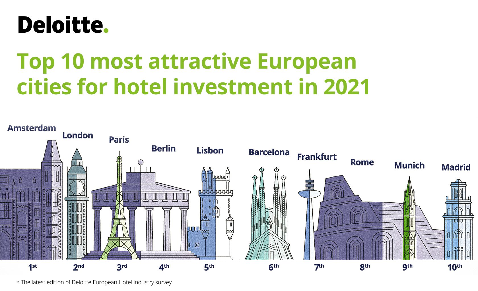 Top 10 most attractive European cities for hotel investment in 2021